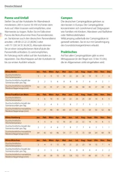 Hallwag Karten Verlag Camping-ACSI Campingführer Deutschland 2026