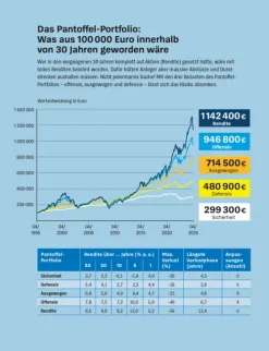 Das Pantoffel-Portfolio*Stiftung Warentest