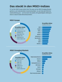 Das Pantoffel-Portfolio*Stiftung Warentest