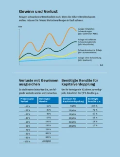 Stiftung Warentest Geld & Finanzen*Geldanlage für Anfänger