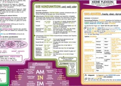 mindmemo Lernposter - Die deutschen Wortarten - Zusammenfassung*phiep Verlag Discount