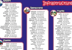 phiep Verlag Mittlere Reife·Deutsch-mindmemo Vokabel Lernposter - Grundwortschatz Englisch / Deutsch (bilingual) - IN DER STADT - Zusammenfassung